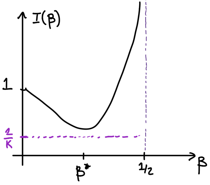 File:Bethe I(beta).png