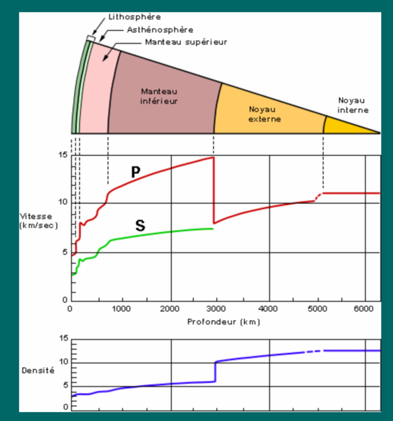 The chemical-physical structure of the 6000 km of our planet are known by the trip reports of seismic waves. For example we know the core is fluid as secondary waves cannot travel deeper than 3000 Km.