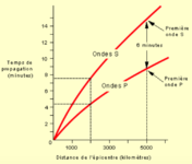 The time delay between the two grows with the distance between the seismograph and the epincenter (linearly for an isotropic uniform material, in a tabulated way for our Planet). This means that the measure of three independent seismographs allows to identify the location of the epicenter.