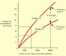 The time delay between the two grows with the distance between the seismograph and the epincenter (linearly for an isotropic uniform material, in a tabulated way for our Planet). This means that the measure of three independent seismographs allows to identify the location of the epicenter.