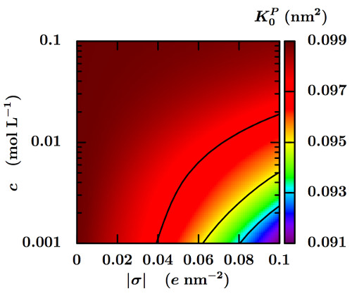 Macroscopic permeability K0P (in nm2) as a function of the salt concentration c in the reservoirs in equilibrium with the charged porous material, and of the surface charge density σ of the channels